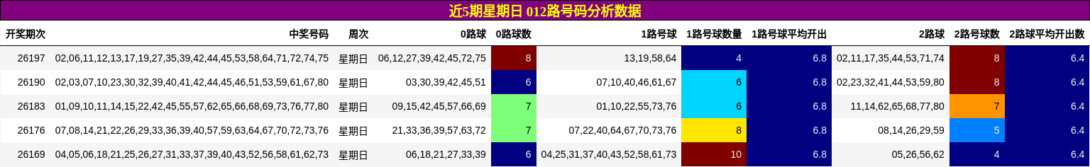 近5期星期日 012路号码分析数据
