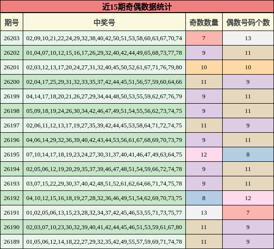 近15期奇偶数据统计