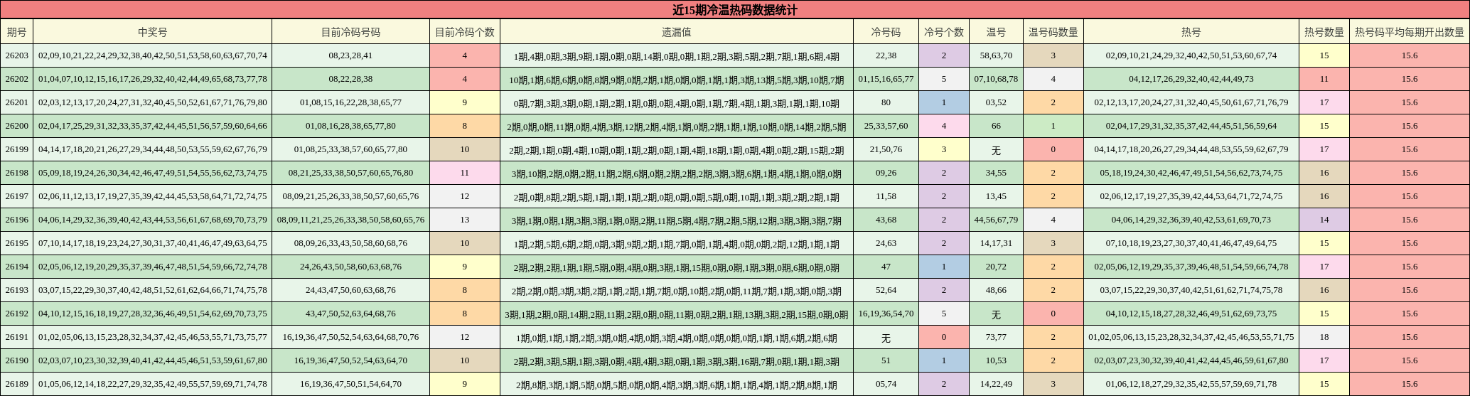 近15期冷温热码数据统计