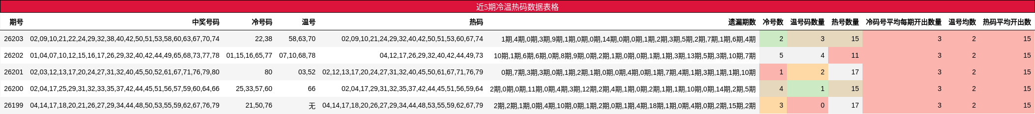 冷温热码分析