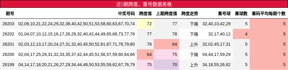 跨度分析,重号分析