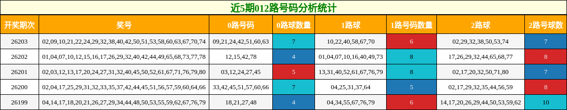 012路号码分析