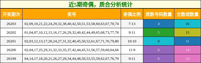 奇偶分析,质合分析