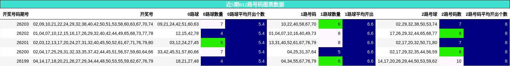 近5期012路号码图表数据