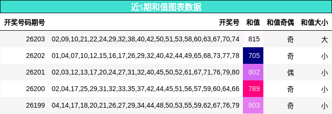 近5期和值图表数据