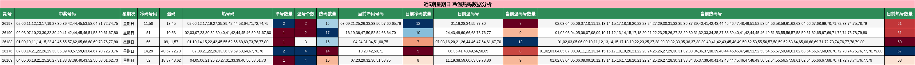 冷温热码分析