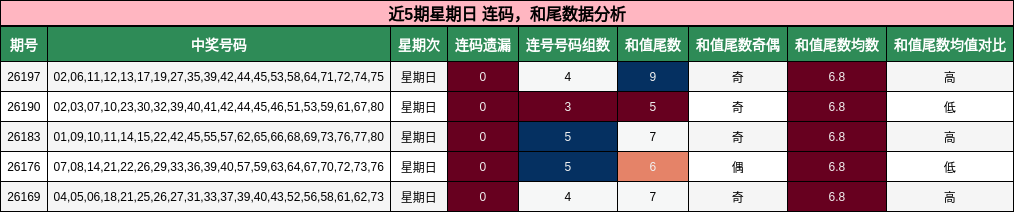 连码分析,和尾分析