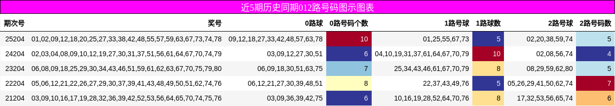 012路号码分析