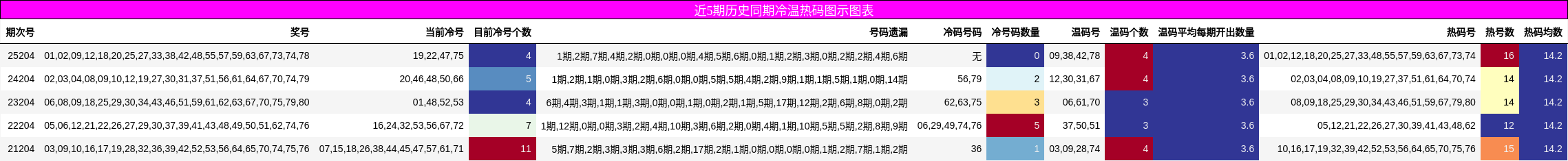 冷温热码分析