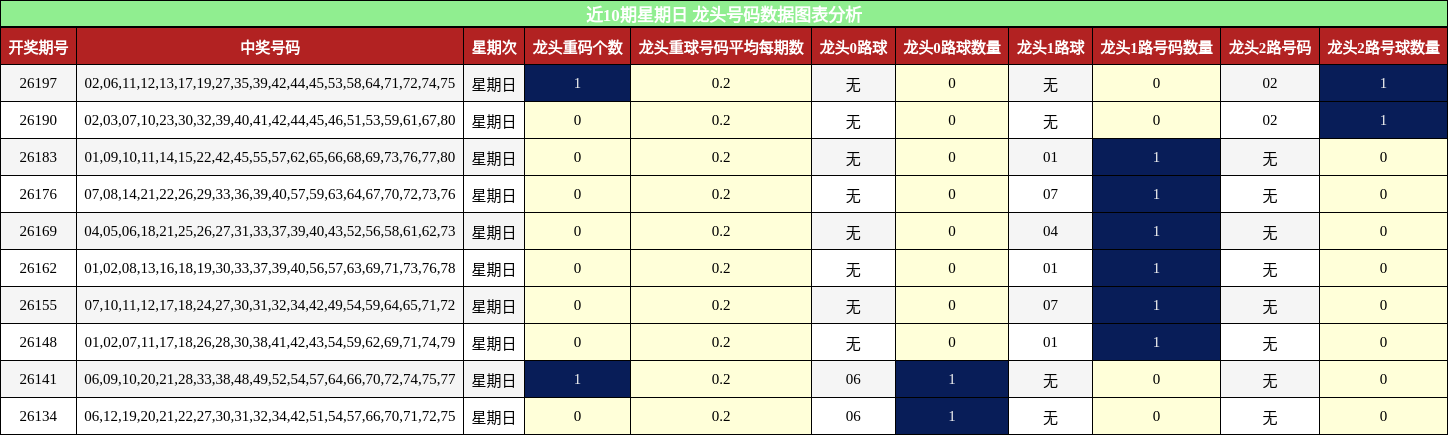 近10期星期日 龙头号码数据图表分析