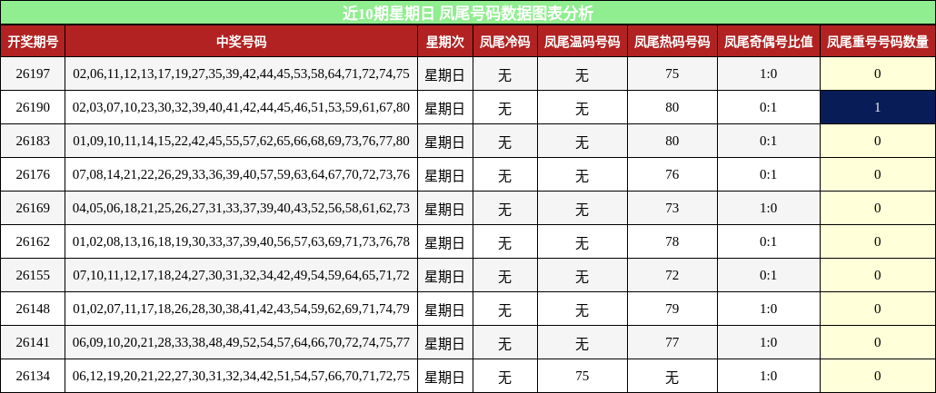 近10期星期日 凤尾号码数据图表分析