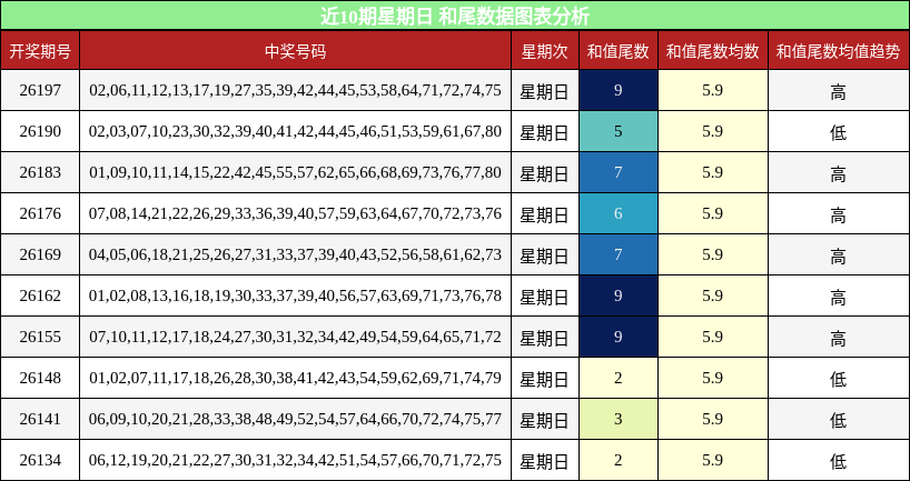 近10期星期日 和尾数据图表分析