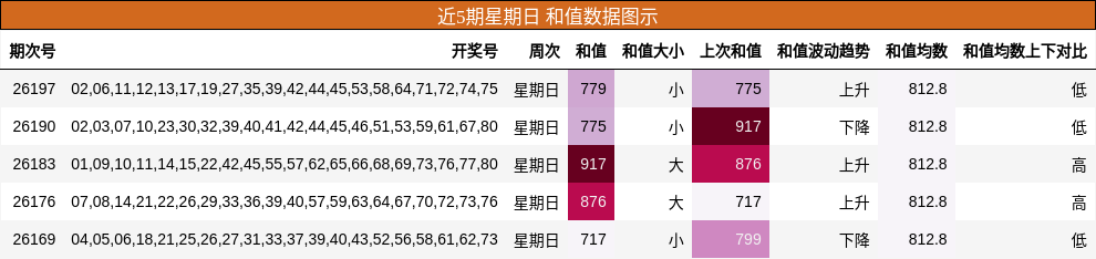 近5期星期日 和值数据图示