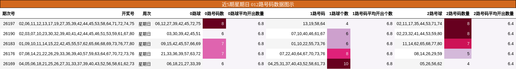 近5期星期日 012路号码数据图示