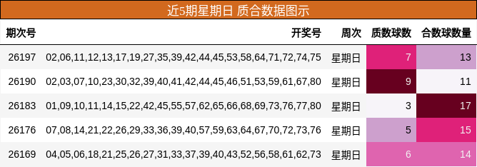 近5期星期日 质合数据图示