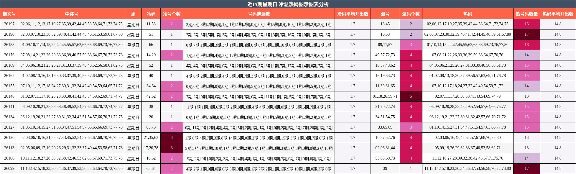 近15期星期日 冷温热码图示图表分析
