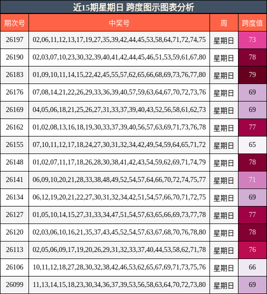 近15期星期日 跨度图示图表分析