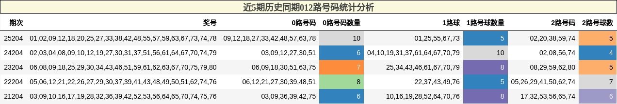 近5期历史同期012路号码统计分析