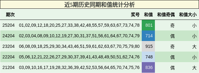 近5期历史同期和值统计分析