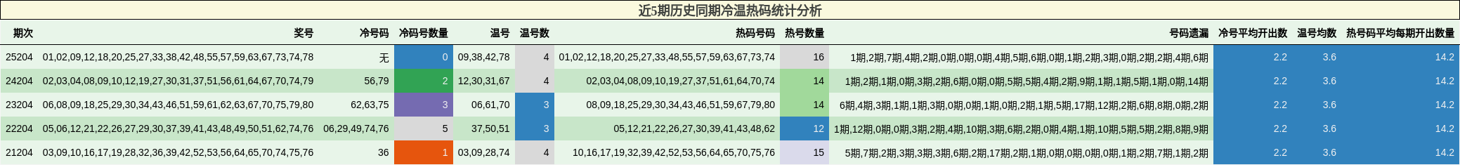 近5期历史同期冷温热码统计分析