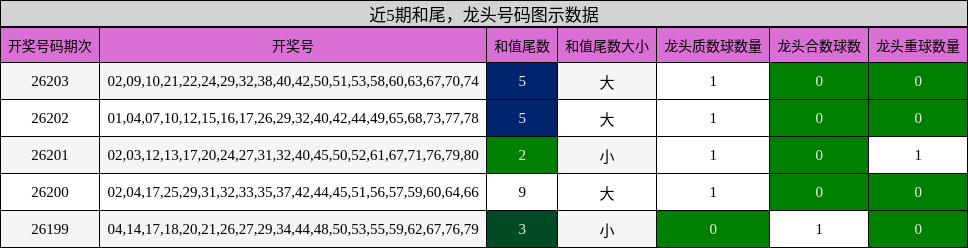 和尾分析，龙头号码分析