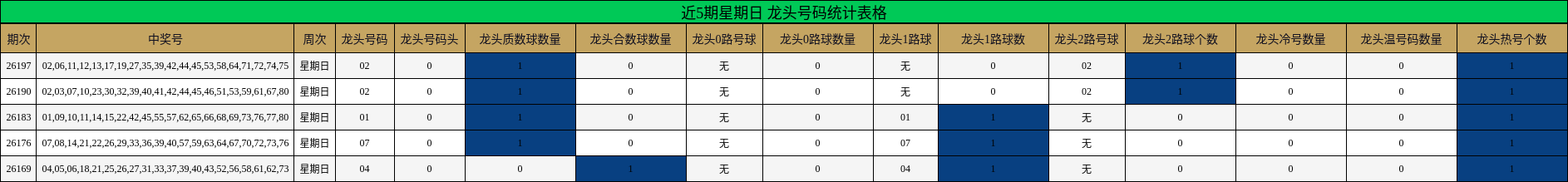 近5期星期日 龙头号码统计表格