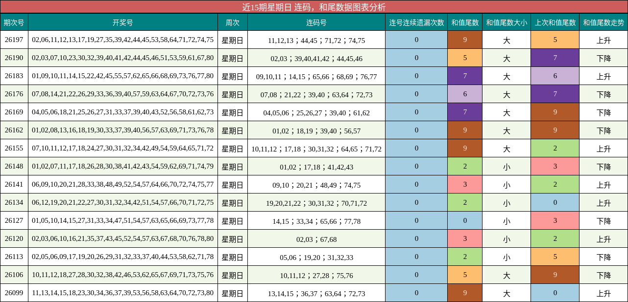 连码分析,和尾分析
