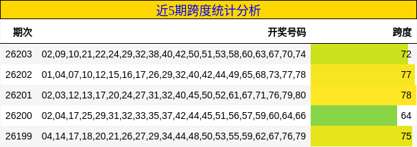 近5期跨度统计分析