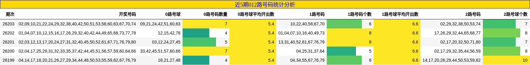 近5期012路号码统计分析