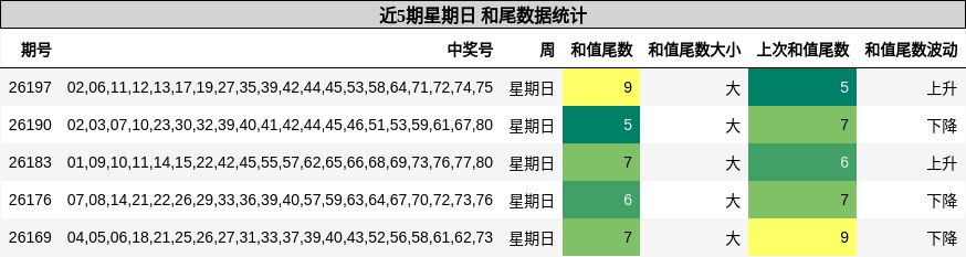 近5期星期日 和尾数据统计