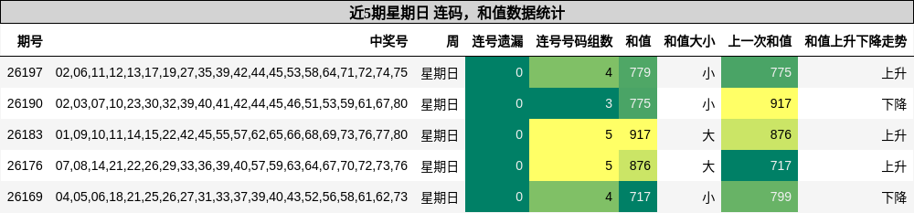 近5期星期日 连码,和值数据统计