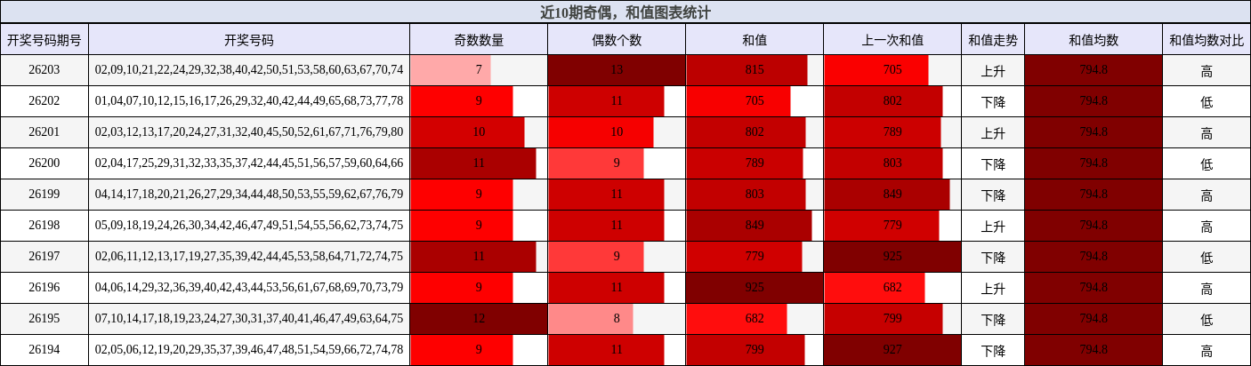 奇偶分析,和值分析