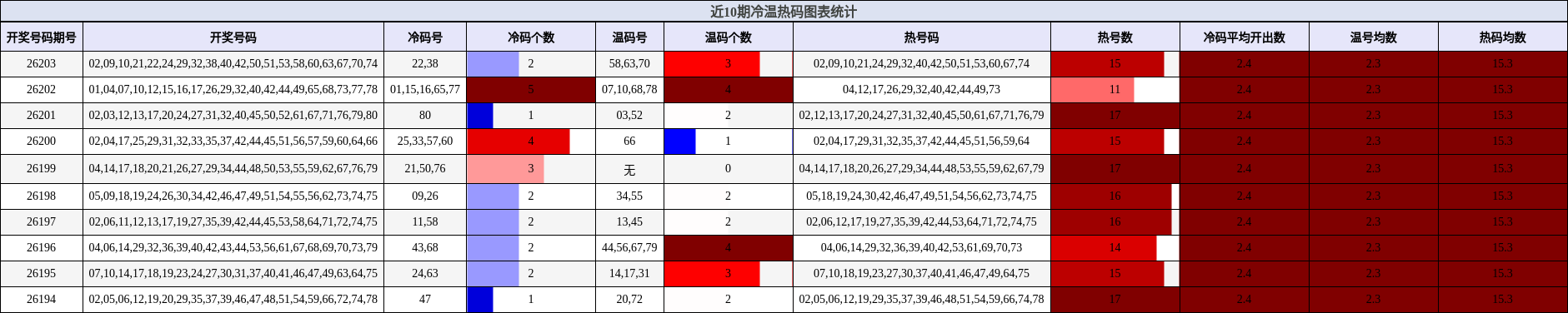 冷温热码分析