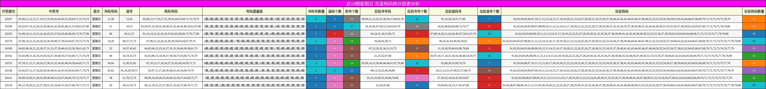 冷温热码分析