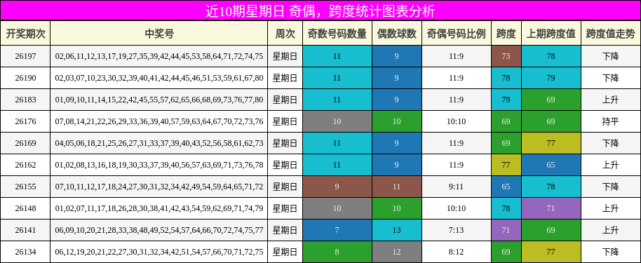 奇偶分析，跨度分析