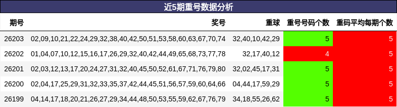 近5期重号数据分析