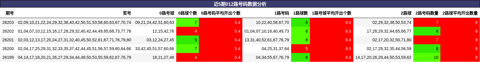 近5期012路号码数据分析