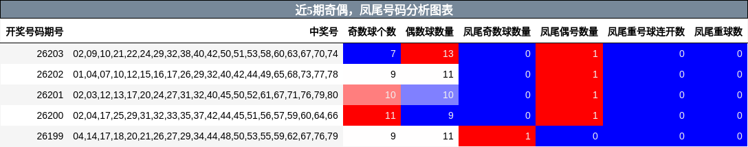 近5期奇偶,凤尾号码分析图表