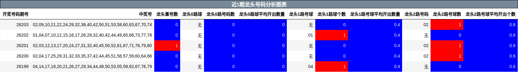近5期龙头号码分析图表