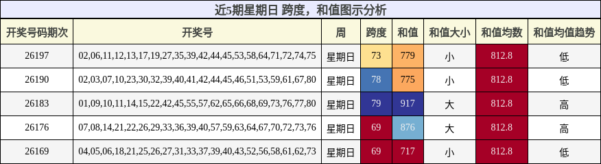 近5期星期日 跨度,和值图示分析