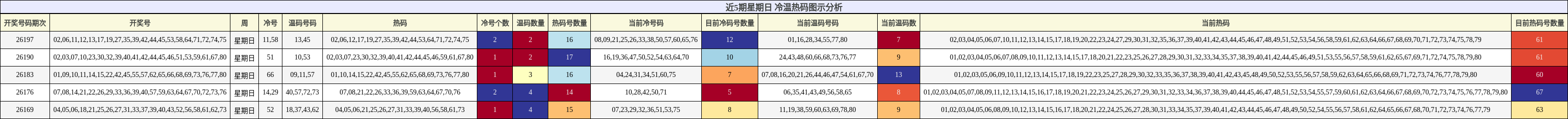 近5期星期日 冷温热码图示分析