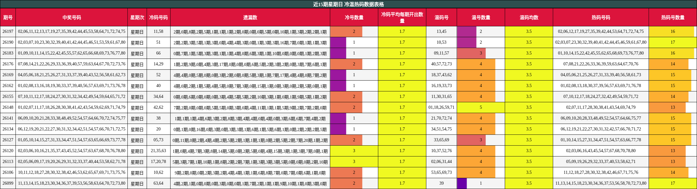 近15期星期日 冷温热码数据表格