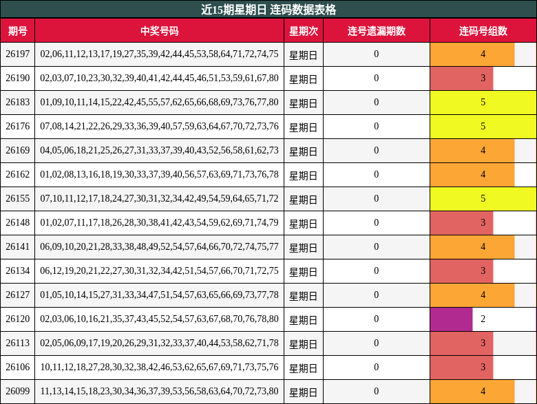 近15期星期日 连码数据表格