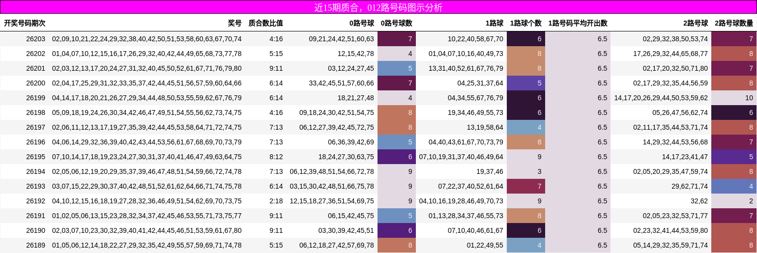 近15期质合，012路号码图示分析