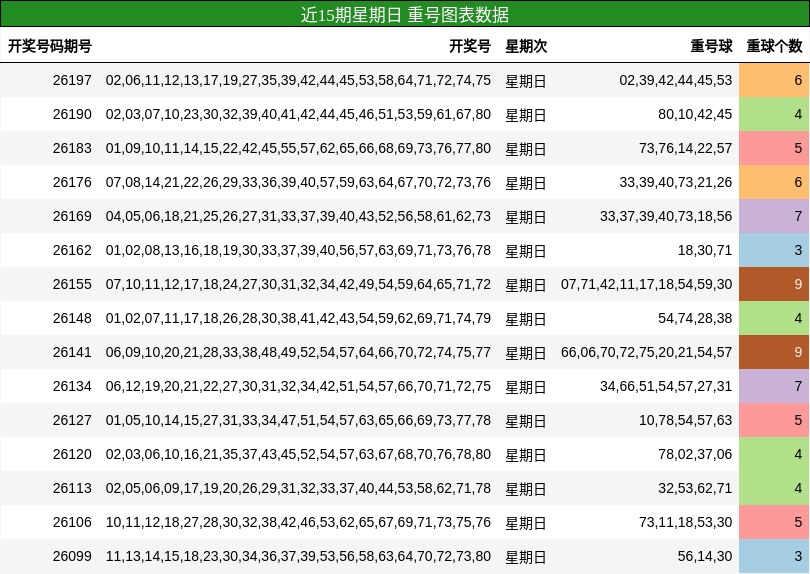 近15期星期日 重号图表数据