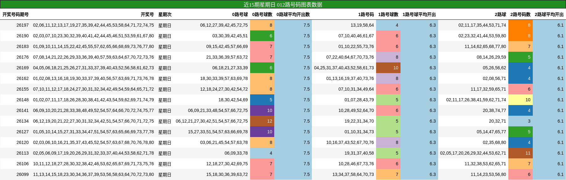 近15期星期日 012路号码分析