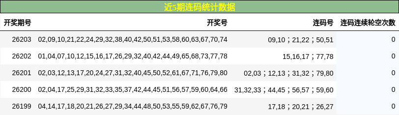 近5期连码统计数据