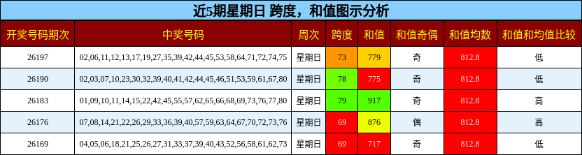 跨度分析,和值分析
