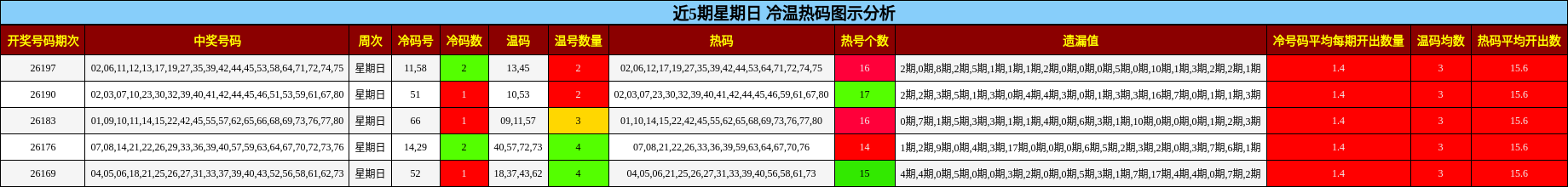 冷温热码分析