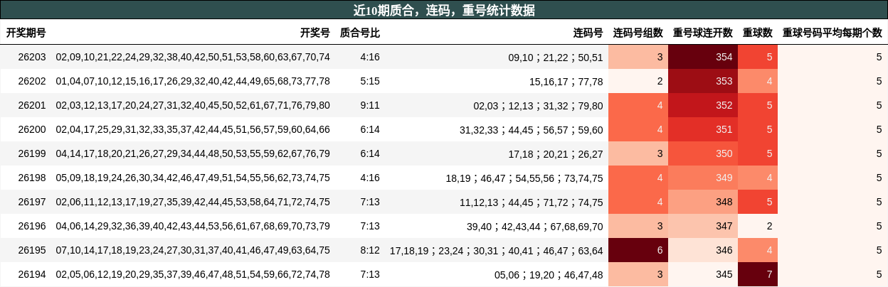 近10期质合,连码,重号统计数据